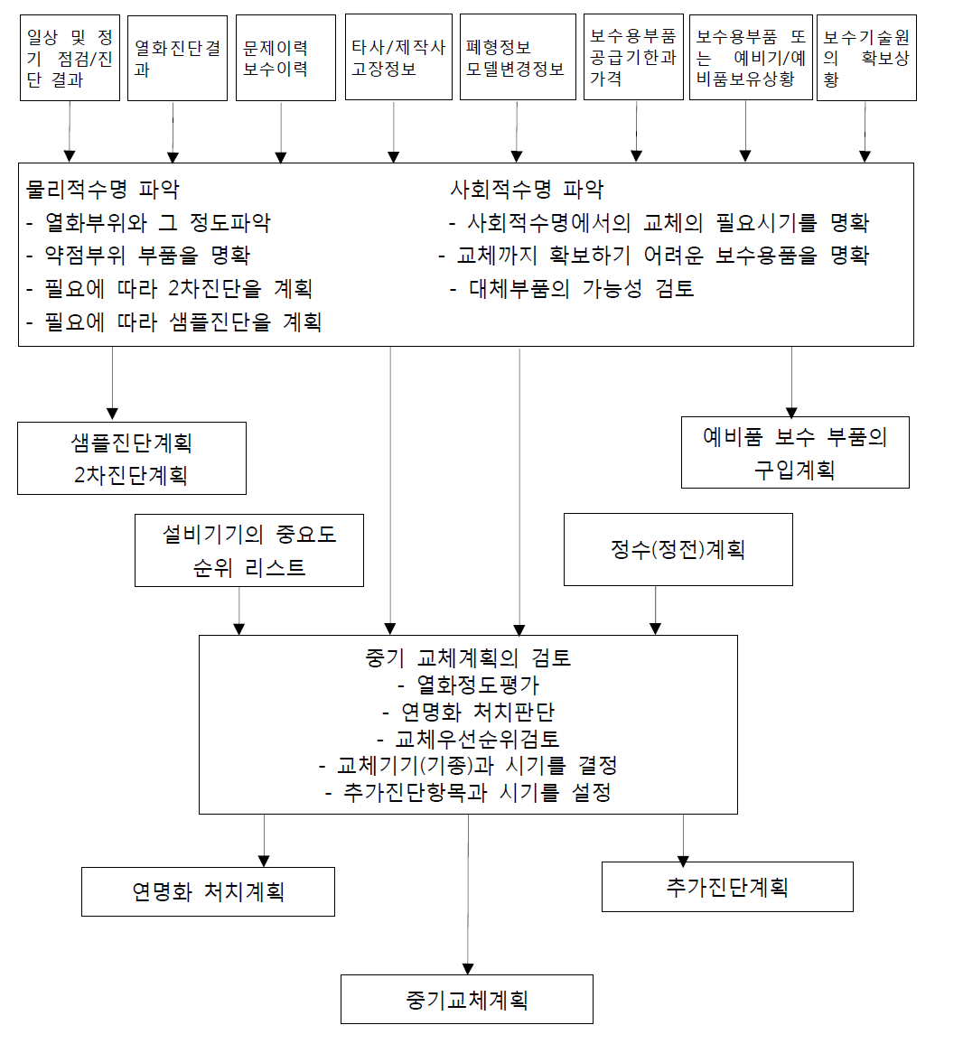 중기 교체계획 책정 흐름도