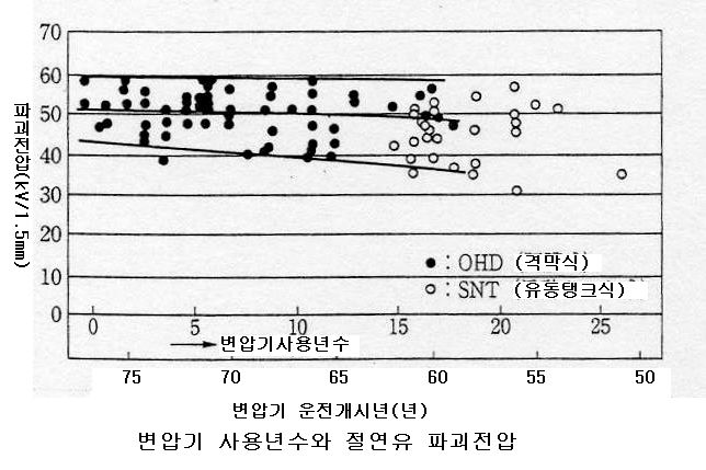 변압기사용연수에 따른 절연유 파괴전압특성