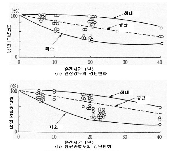 변압기에서 사용기간에 따른 절연지의 인장강도와 중합도 특성