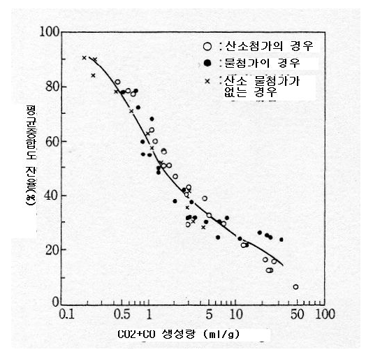 절연지에서 CO2+CO의 양과 중합도와의 관계