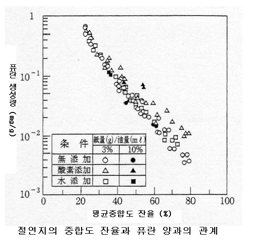 절연지의 중합도와 퓨란의 생성량과의 관계