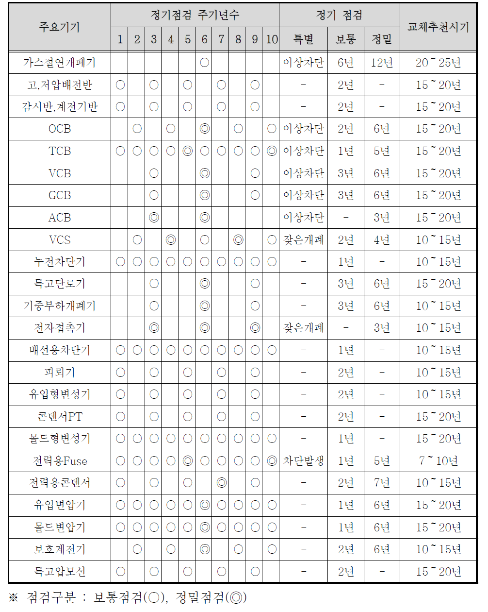 전력기기별 점검주기 및 교체시기 (KOSHA규격)