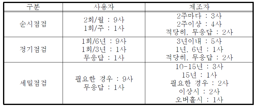 사용자와 제조자 관점에서 본 변압기의 점검주기