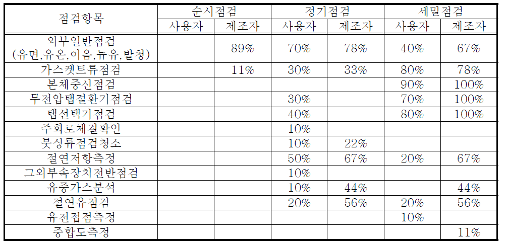 사용자와 제조자 관점에서 본 변압기의 점검항목