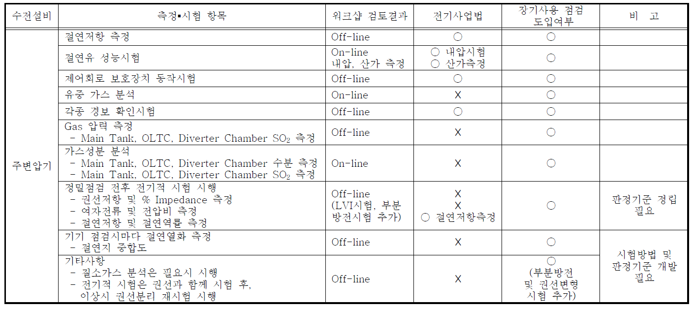 주변압기(MTR)의 측정 및 시험 항목