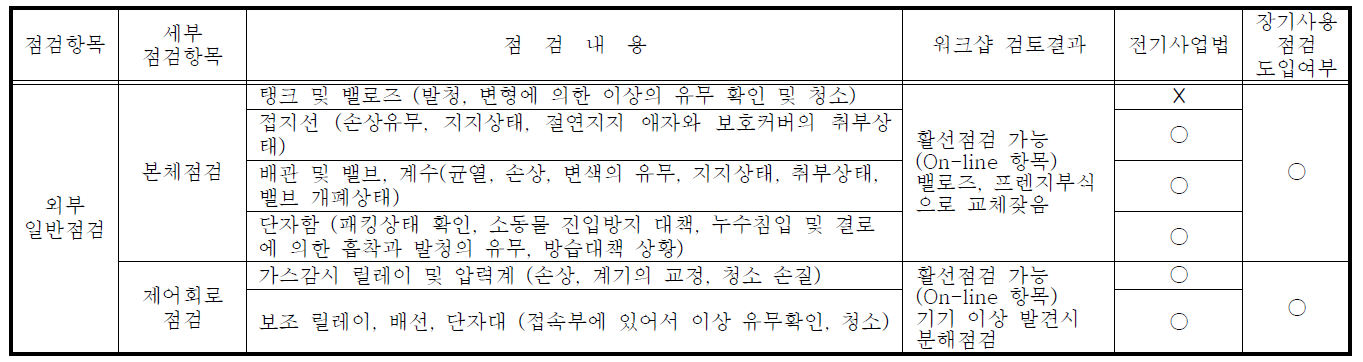 66kV이상 GIS의 점검항목 및 점검내용