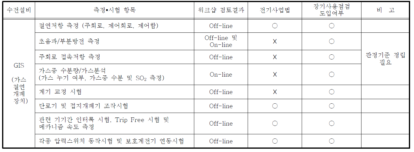 66kV이상 GIS의 측정 및 시험 항목