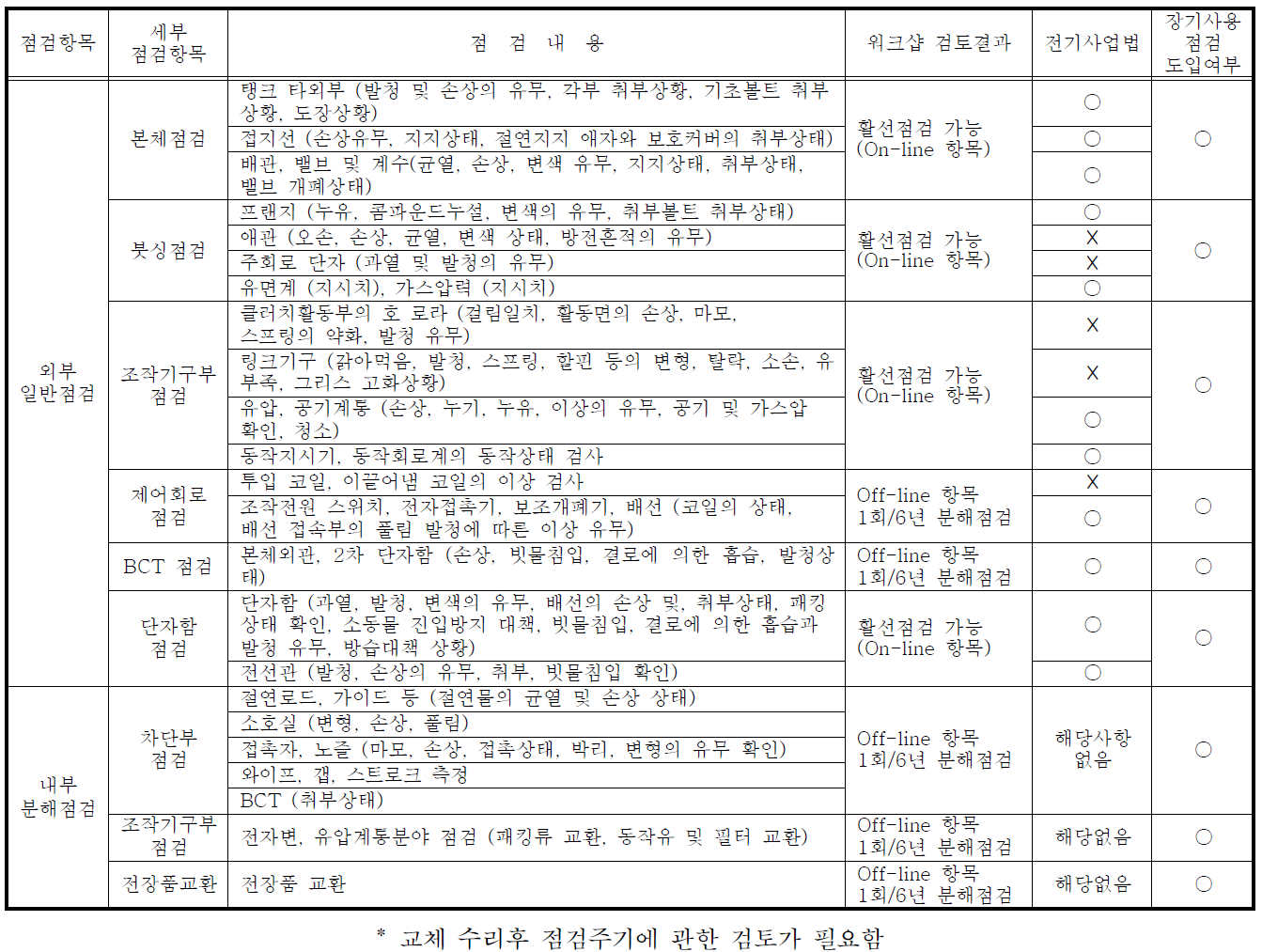 GCB의 점검항목 및 점검내용