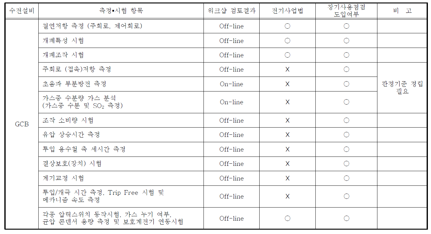 GCB의 측정 및 시험 항목