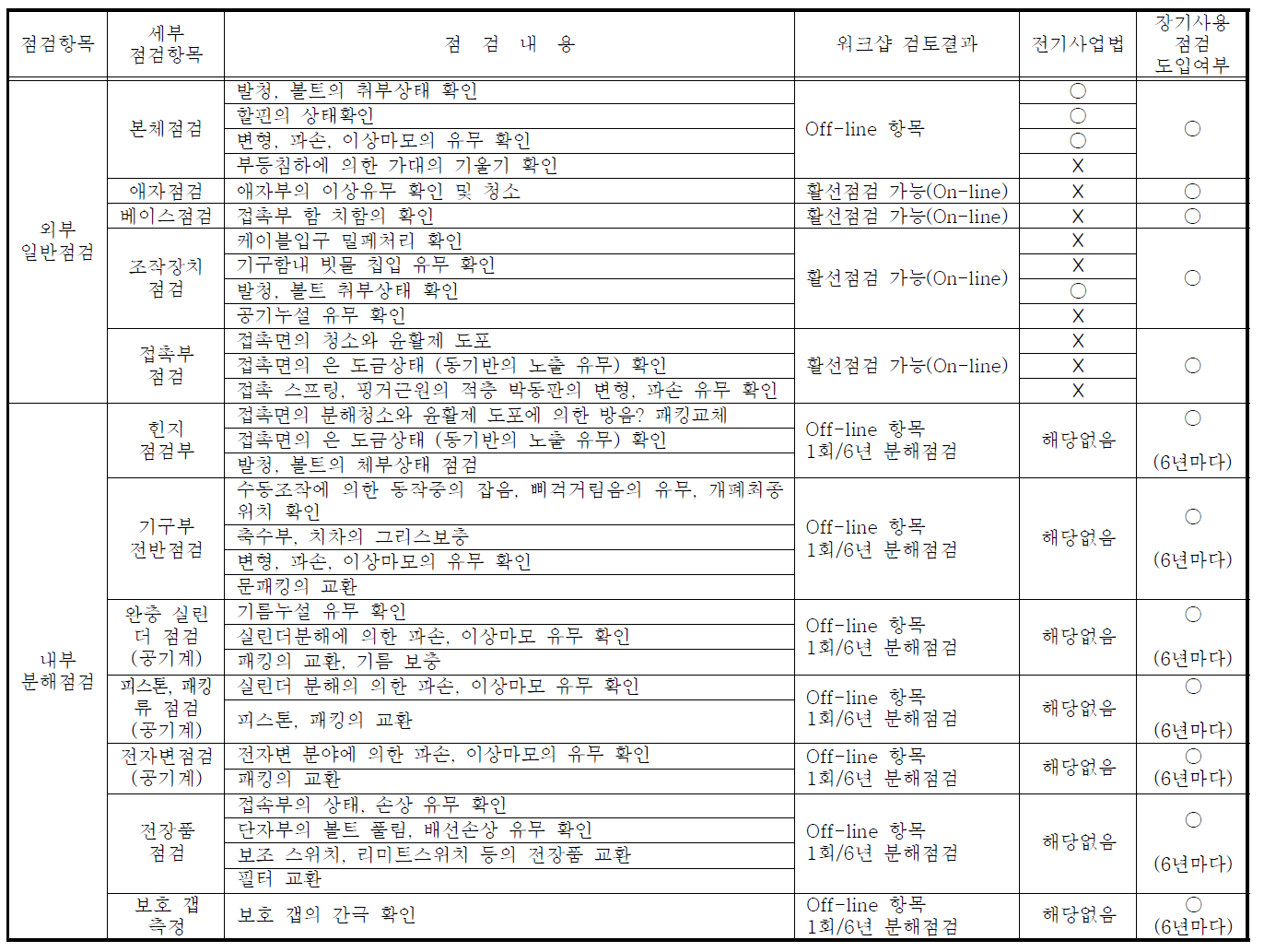 기중단로기의 점검항목 및 점검내용