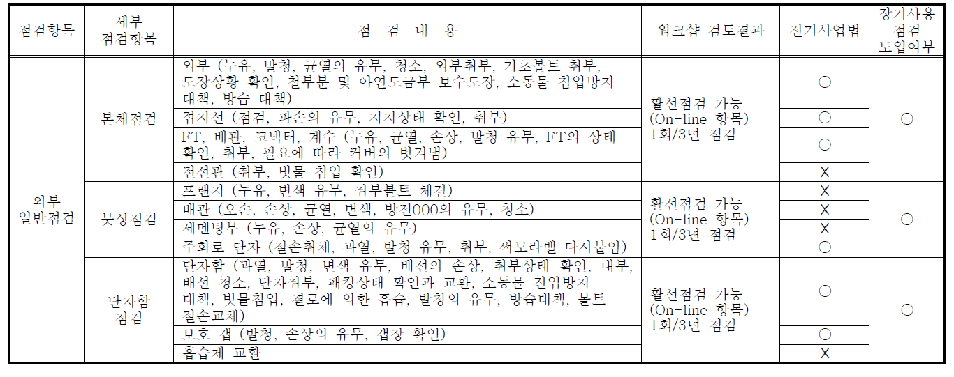 계기용 변성기의 점검항목 및 점검내용