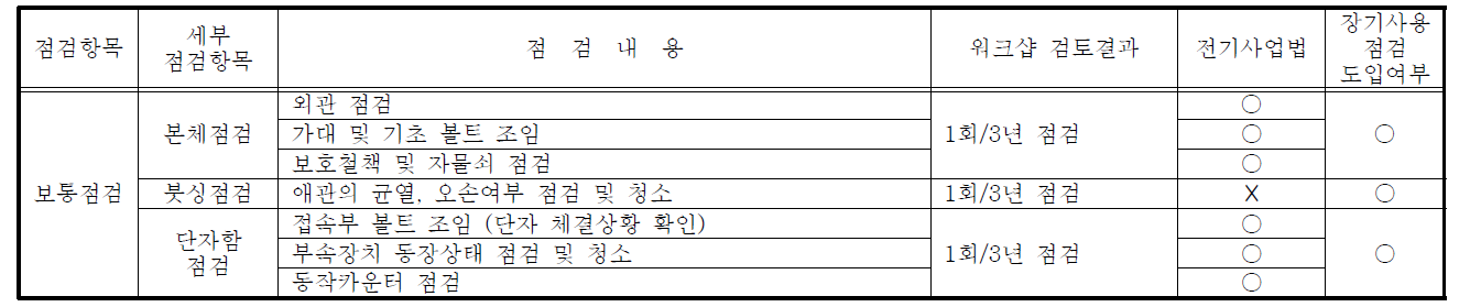 피뢰기의 점검헝목 및 점검내용