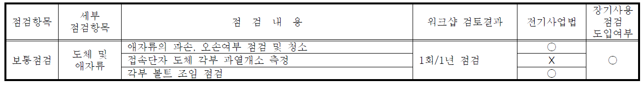 옥외모선의 점검항목 및 점검내용