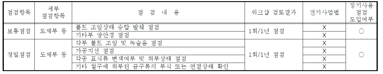 옥외철구 및 가공지선의 점검항목 및 점검내용