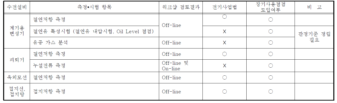 계기용 변성기,피뢰기,기타기기의 측정 및 시험 항목