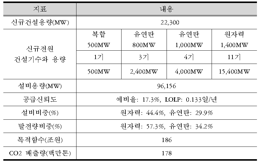 시나리오2 운용결과(2030년)