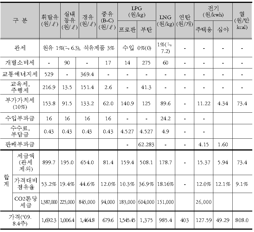 에너지 세제 및 가격 현황