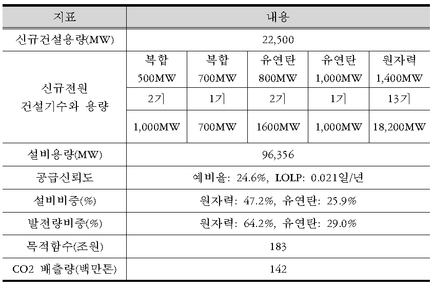 시나리오4 운용결과(2030년)