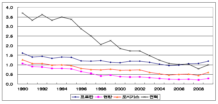 등유대비 상대가격 비율 추이