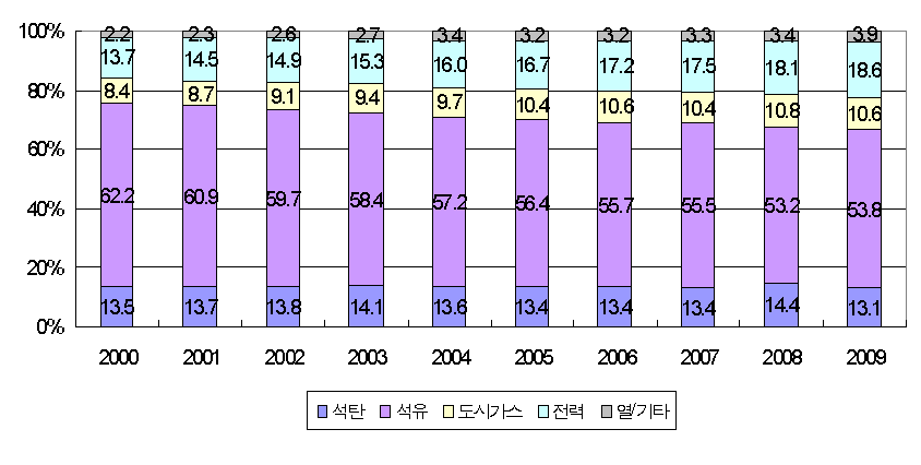 에너지원별 최종에너지 소비 구조