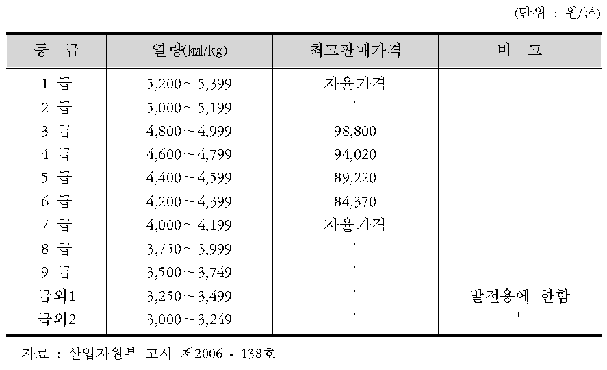 무연탄 최고판매가격