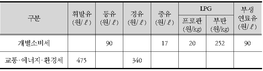 석유제품 개별소비세 및 교통‧에너지‧환경세