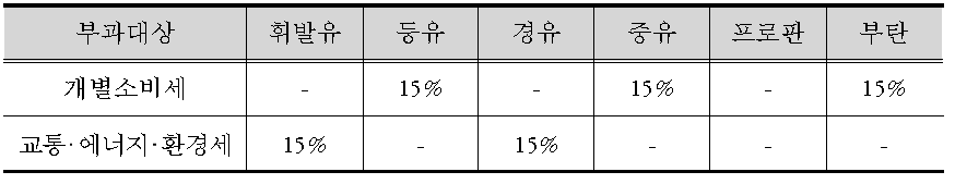 석유제품 교육세