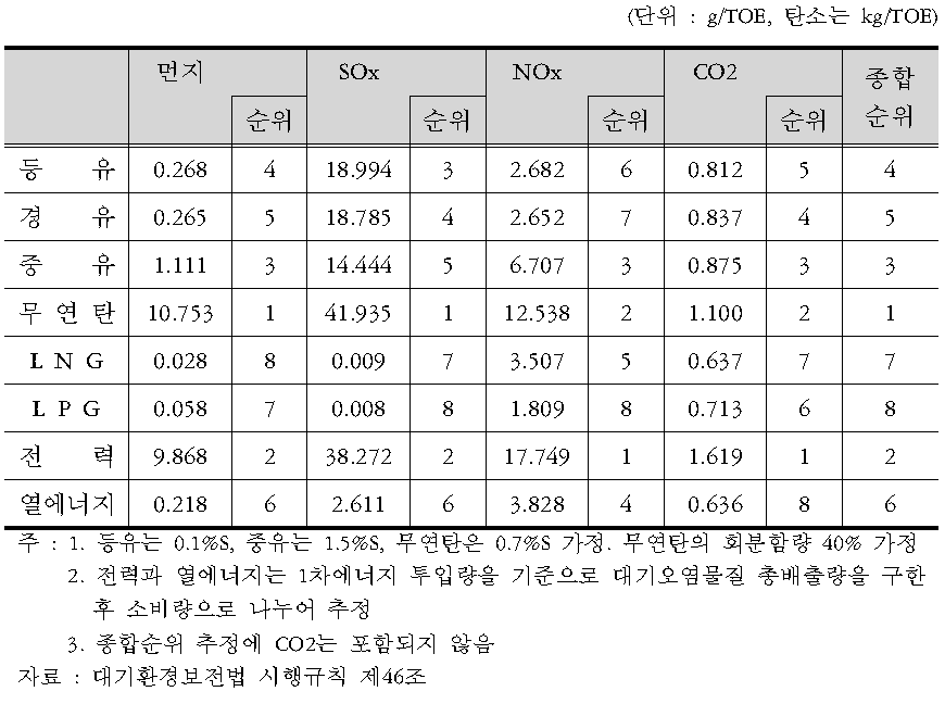 에너지원별 대기오염물질 배출계수