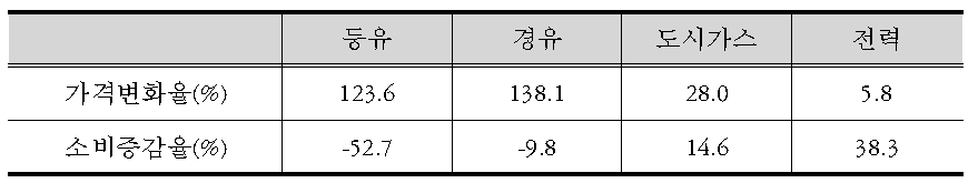 에너지원별 가격 및 소비 변화율