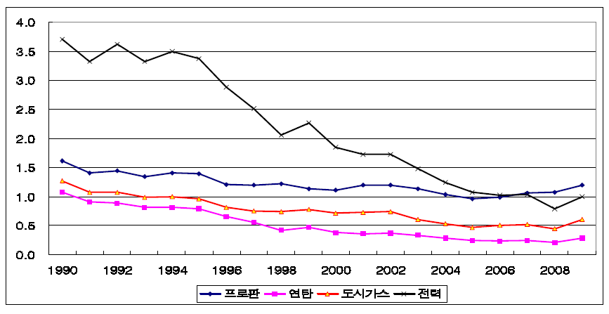 등유대비 상대가격 비율 추이