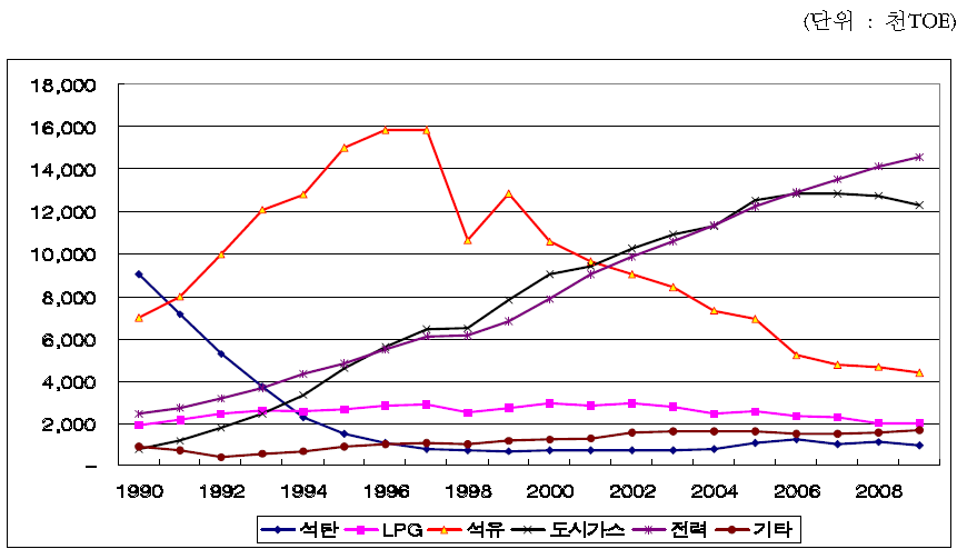 가정·상업부문 에너지 소비추이