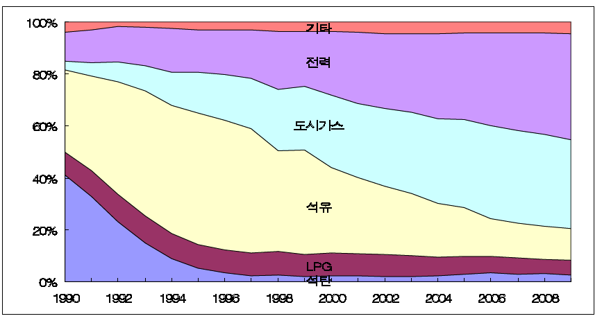 가정·상업부문 에너지 소비 구조