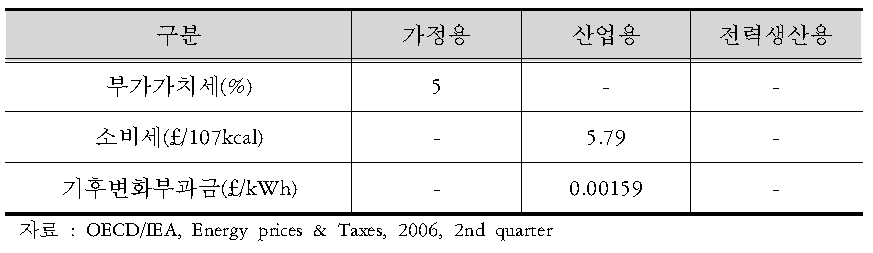 영국의 LNG세제