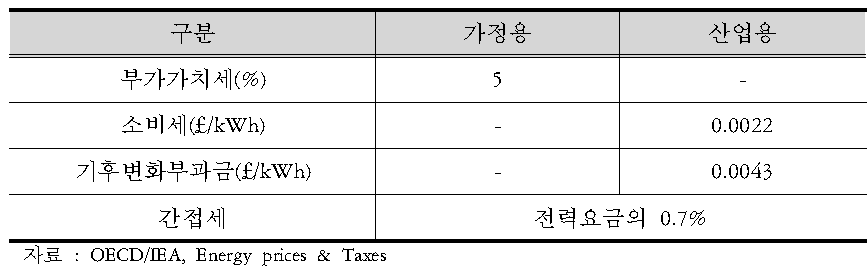 영국의 전력세제