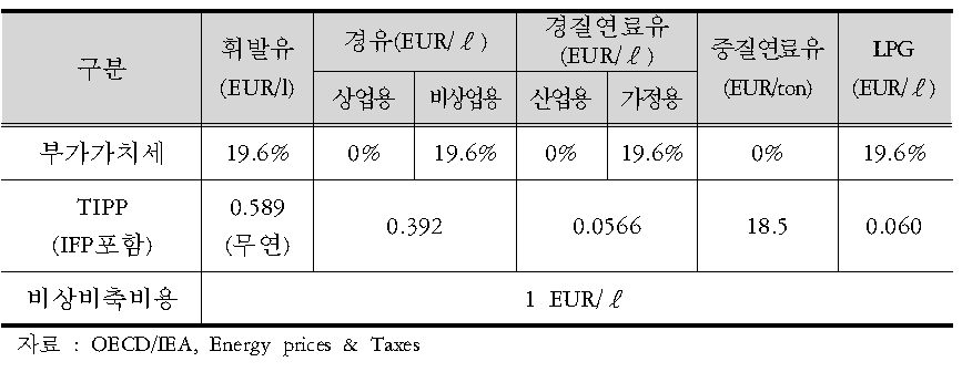 프랑스의 석유제품 세제