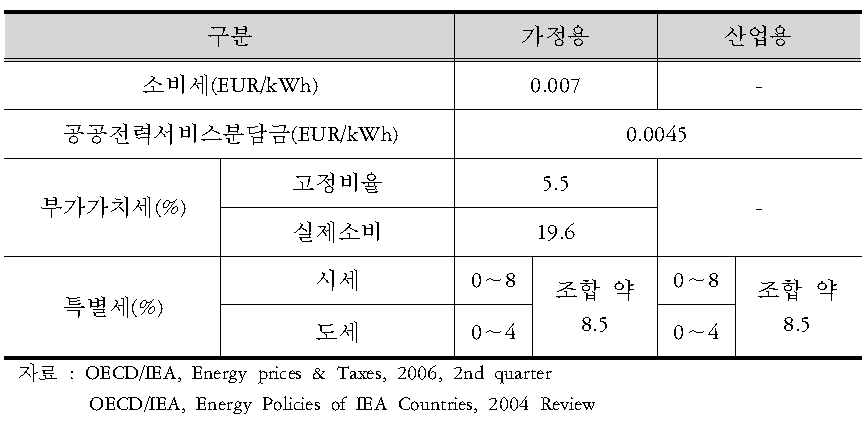 프랑스의 전력 세제