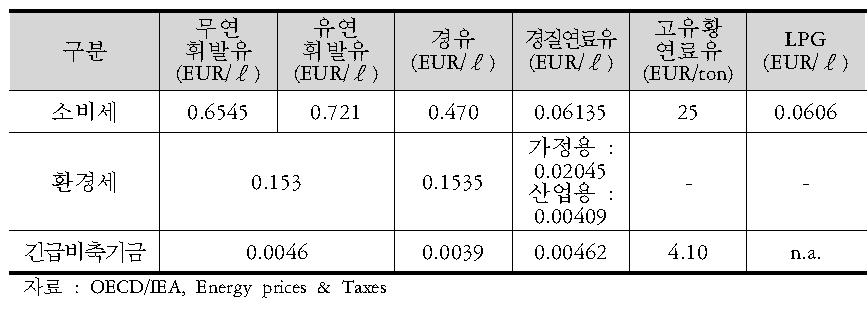 독일의 석유제품 세제(2007년1월 기준)