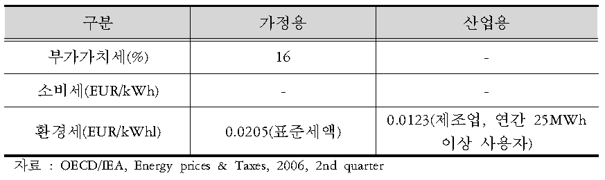 독일의 전력세제