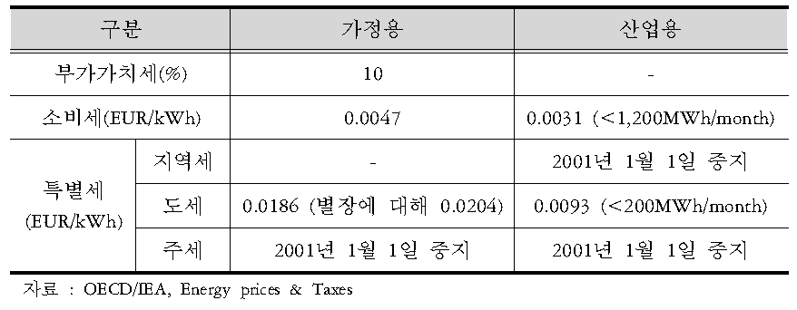 이탈리아의 전력세제