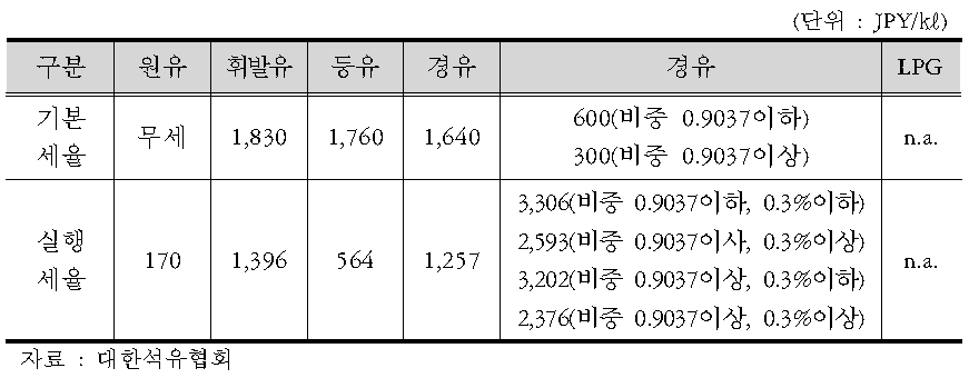 일본의 석유제품 관세