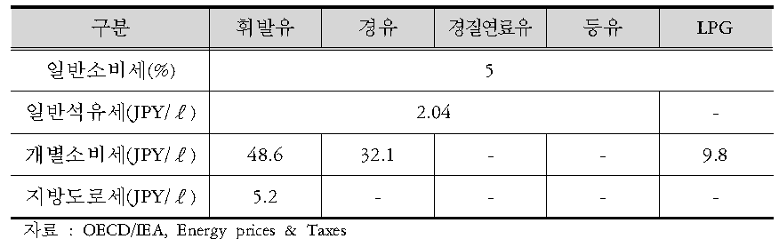 일본의 석유제품 세제(2008년 3월 기준)