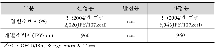 일본의 LNG세제