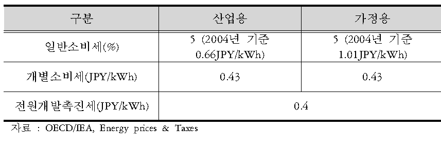 일본의 전력 세제