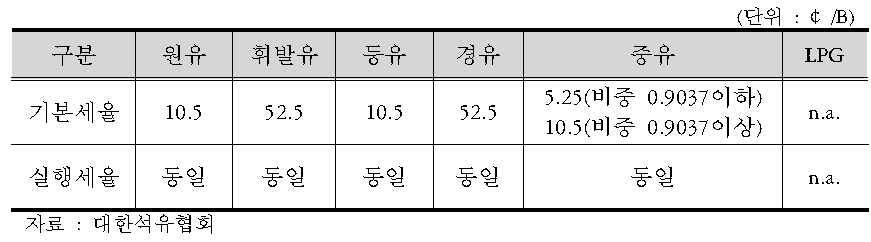 미국의 석유제품 관세