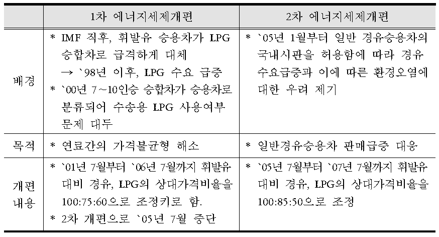 1,2차 에너지세제개편의 주요 내용