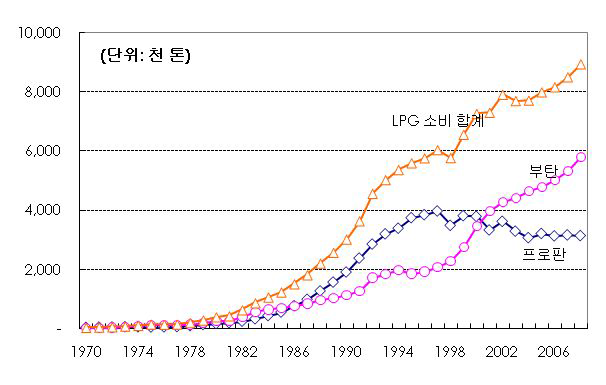 연도별 LPG소비 추이