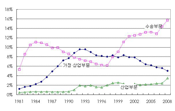 부문별 LPG소비 비중의 추이