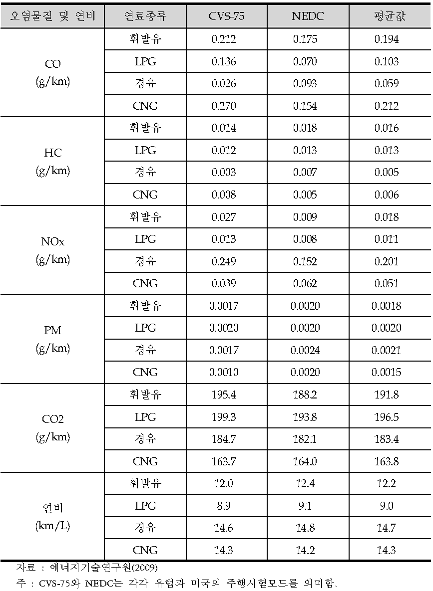 배출가스 및 연비의 모드별 평균값과 모드합산 평균값