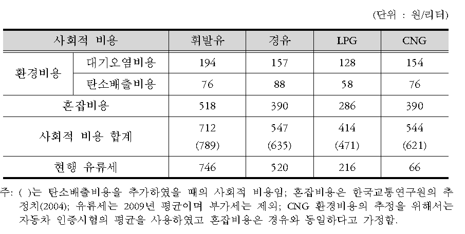 자동차 연료의 사회적 비용