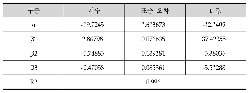 자동차 수요 전망을 위한 추정결과